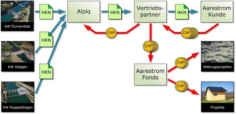 20200330 Grafik Aarestrom HKN und Geldflüsse NEU II